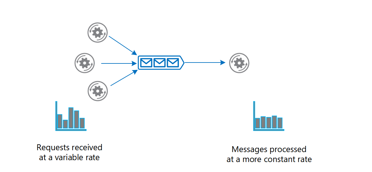 Diagram of Queue-based Load Leveling pattern.