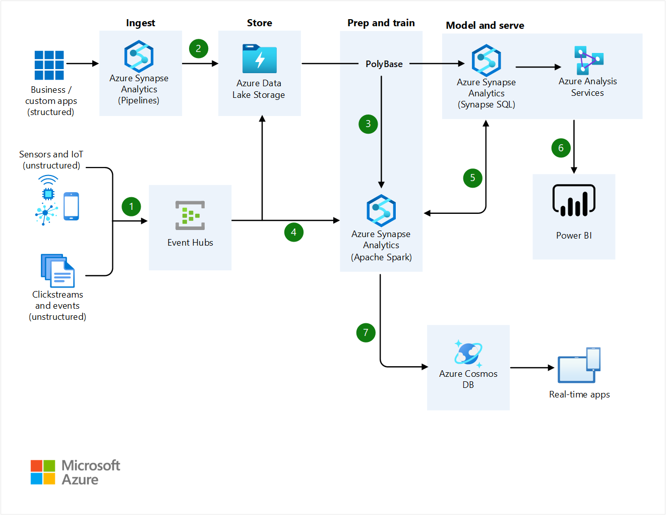 Diagramme qui montre l’architecture d’analytique en temps réel du Big Data.