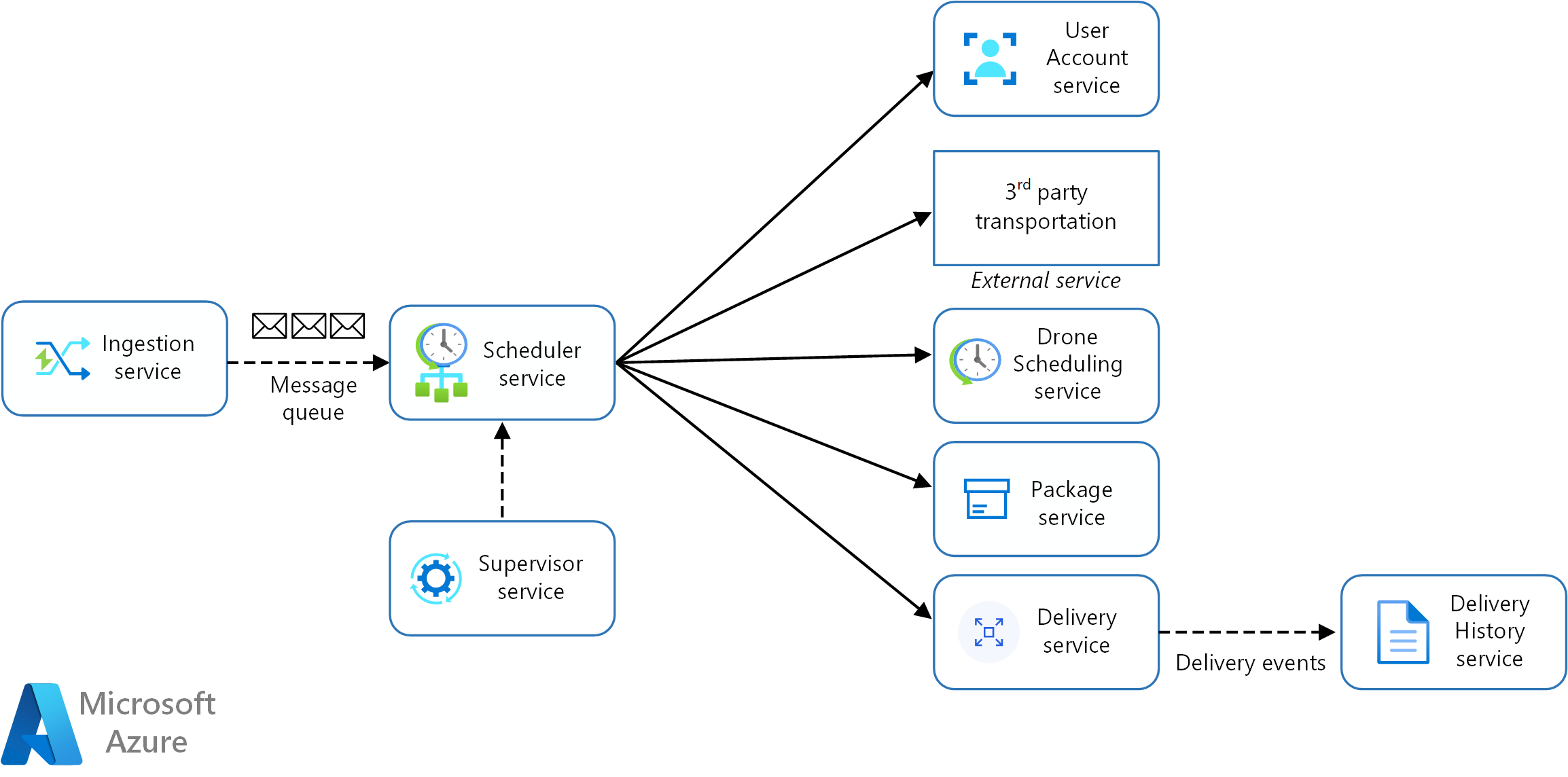 Diagramme montrant la conception de microservices pour l’application Drone Delivery.