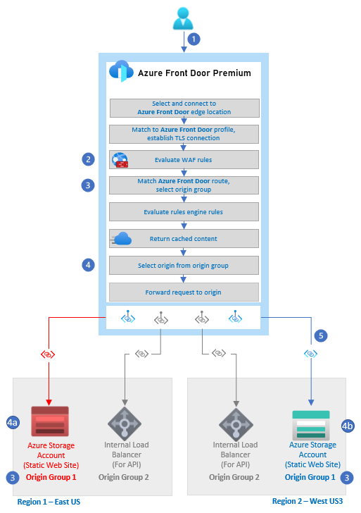 Diagramme montrant le flux d’une requête web.