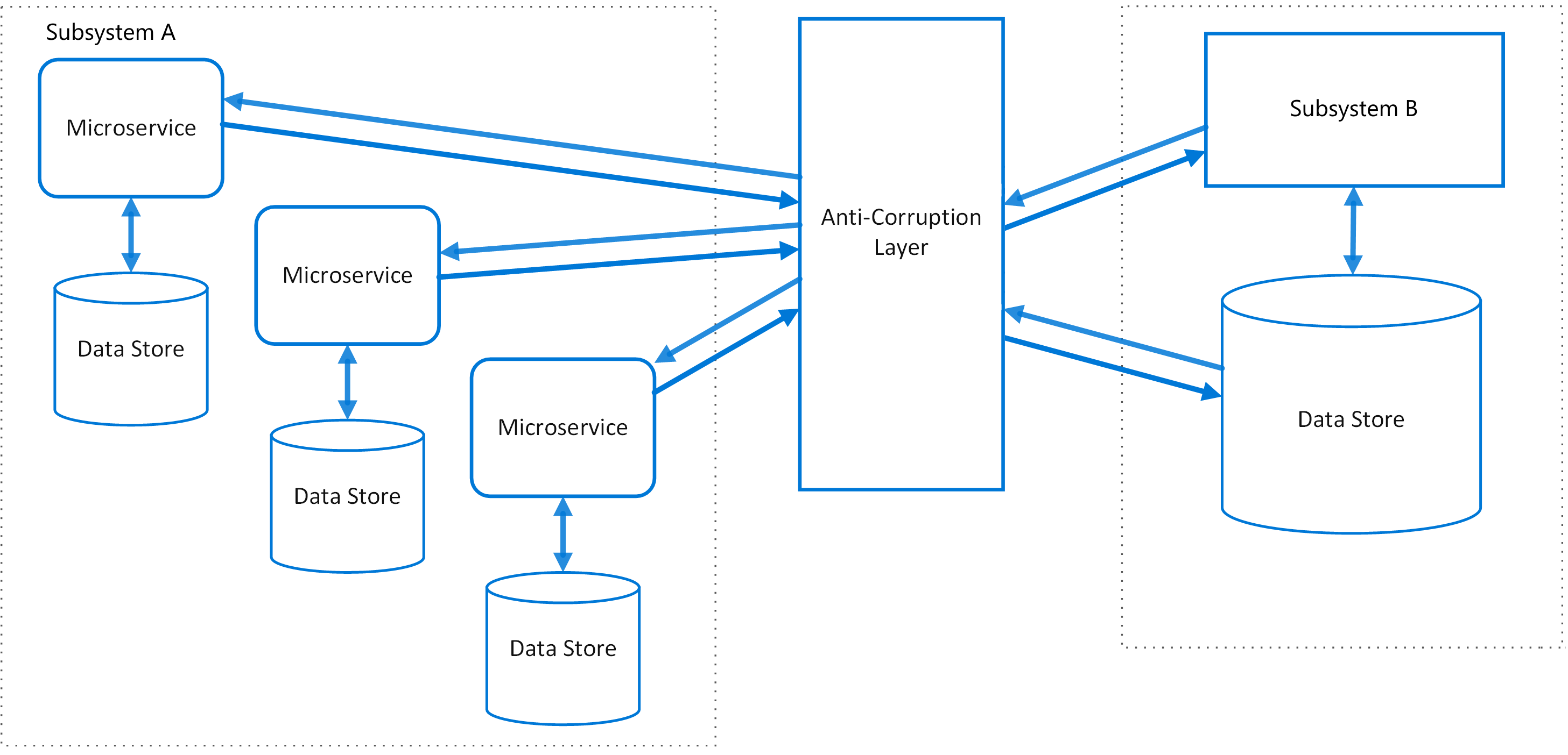 Diagramme du modèle de couche anticorruption