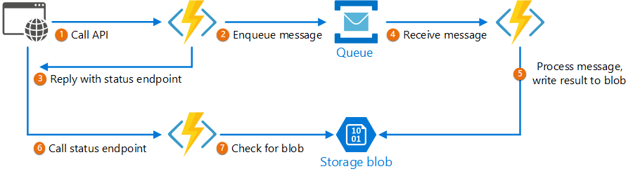 Image de la structure du modèle de réponse de requête asynchrone dans Azure Functions