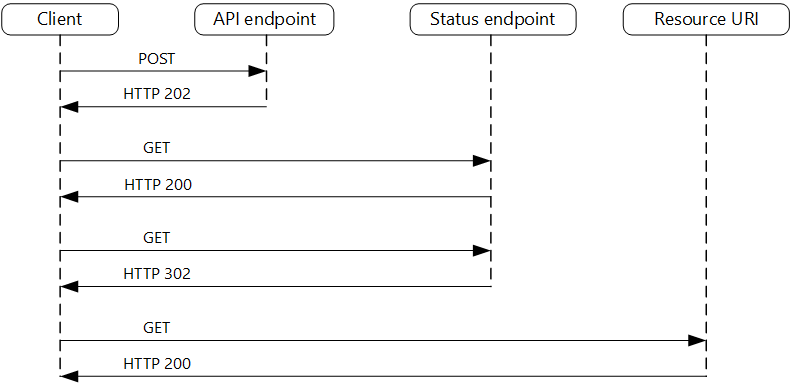 Flux de requête et de réponse pour les requêtes HTTP asynchrones