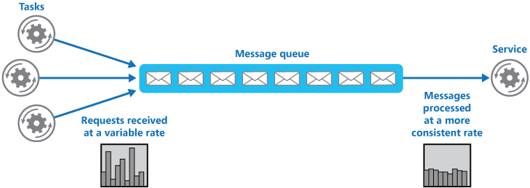 Illustration 1 : utilisation d’une file d’attente pour niveler la charge sur un service