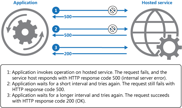 Figure 1 : Appel d’une opération dans un service hébergé à l’aide du modèle Nouvelle tentative