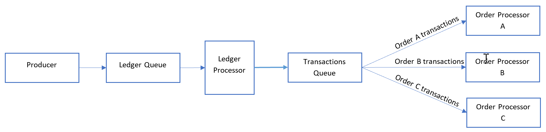 Diagramme montrant le modèle de convoi séquentiel avec une file d’attente du registre