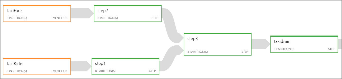 Diagramme montrant des travaux Stream Analytics.