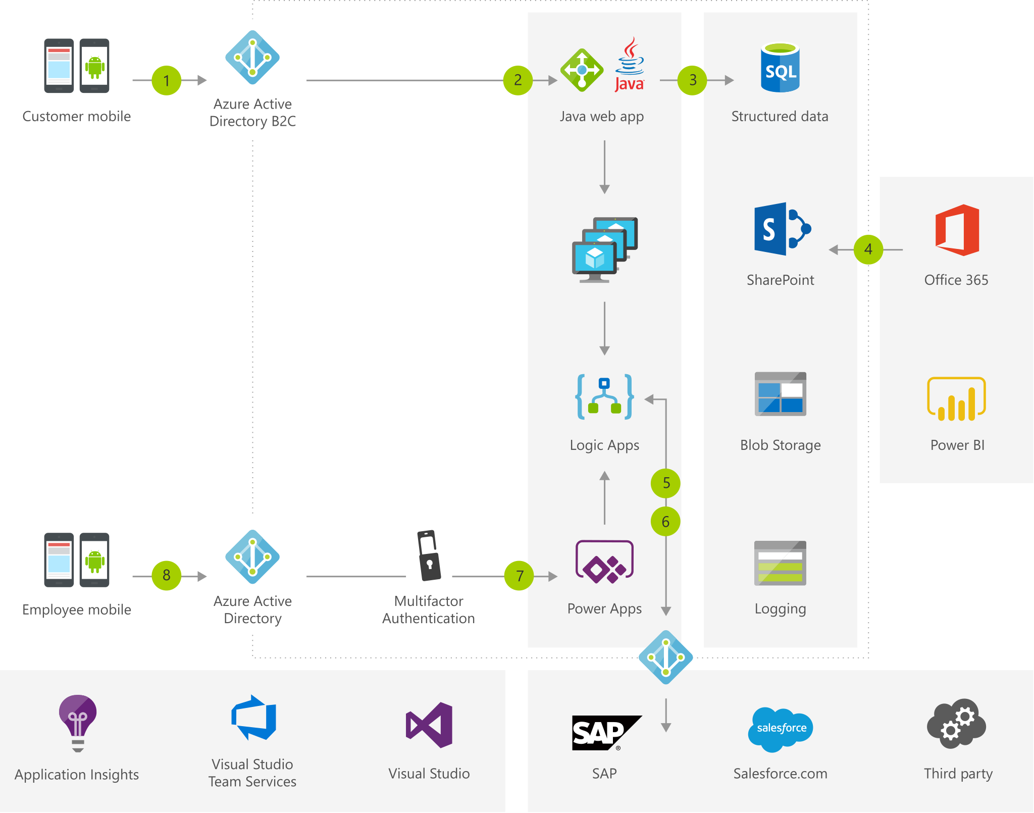 Diagramme de l’architecture