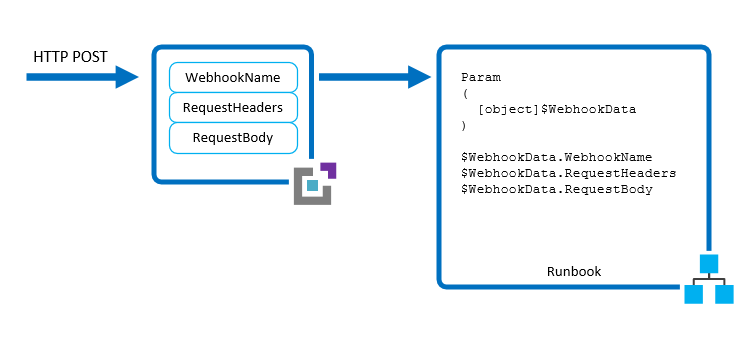 Propriétés WebhookData