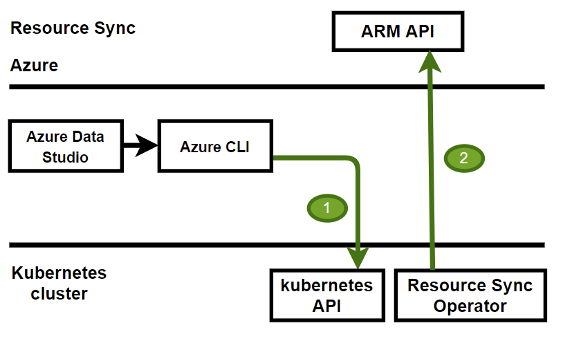 Un organigramme illustrant la synchronisation des ressources à partir d’Azure Data Studio ou d’Azure CLI transmettant des informations à l’API Kubernetes. Ensuite, l’opérateur de synchronisation des ressources transmet les informations à l’API Azure ARM.