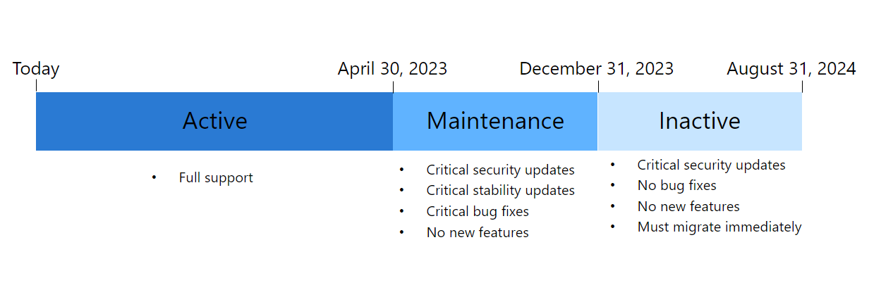 Image montrant la chronologie de retrait de Service cloud (classiques).