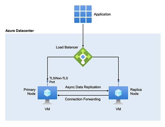 Configuration de la réplication des données