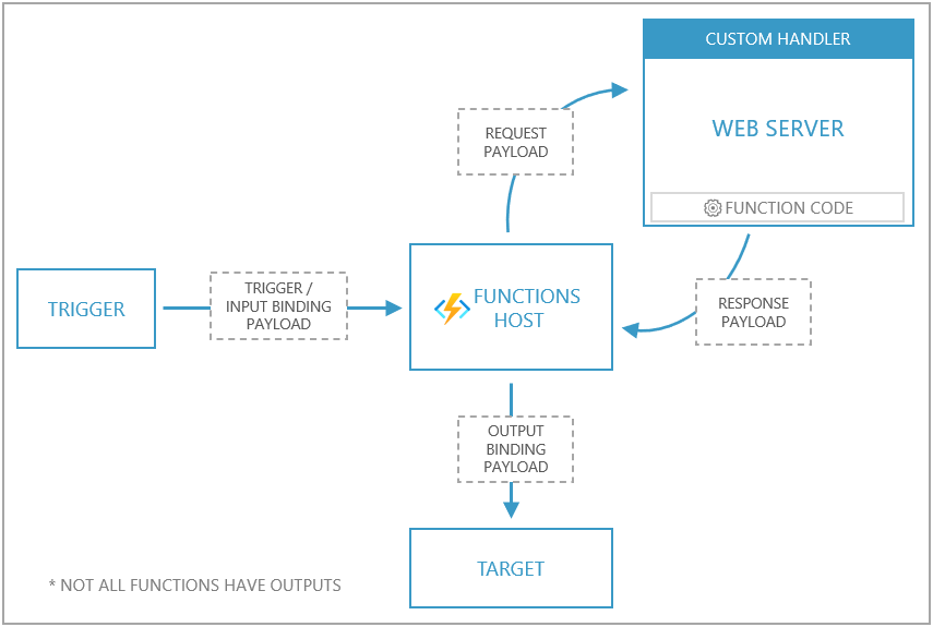 Vue d’ensemble d’un gestionnaire personnalisé Azure Functions