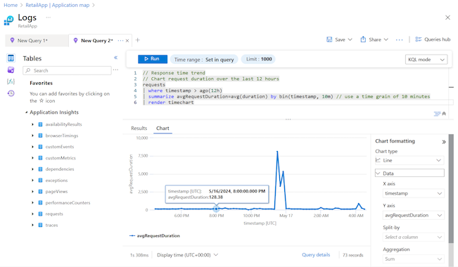 Screenshot that shows the Logs screen with a line graph that summarizes the average response duration of a request over the past 12 hours.