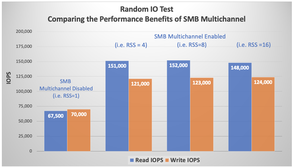 Graphique affichant une comparaison d’E/S aléatoires de SMB Multichannel.