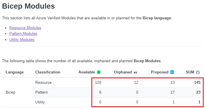 Capture d’écran des Modules vérifiés de Microsoft Azure (AVM).