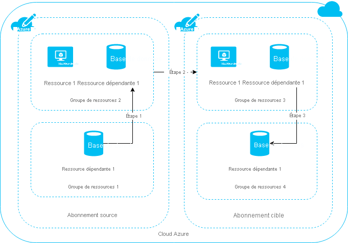 Diagramme illustrant le processus en trois étapes de déplacement des ressources entre les abonnements.