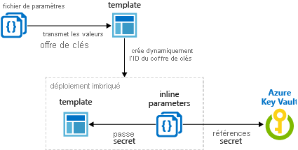 Diagramme illustrant la génération d’ID dynamiques pour le secret du coffre de clés.