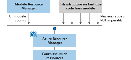 Diagramme montrant la différence entre un déploiement impératif et un déploiement déclaratif.