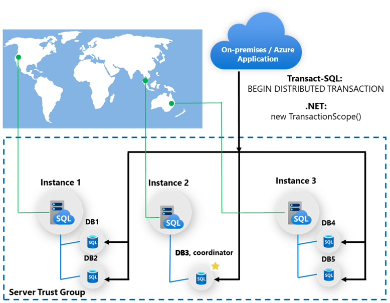 Transactions distribuées avec Azure SQL Managed Instance utilisant des transactions élastiques