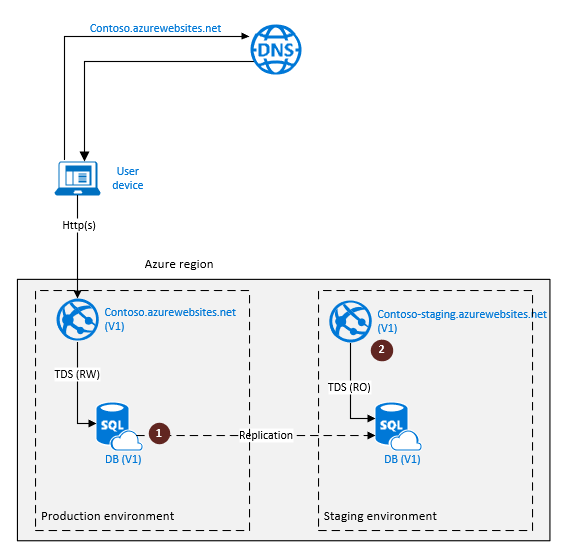 Diagramme montrant la configuration de la géoréplication de SQL Database pour la récupération d’urgence cloud.