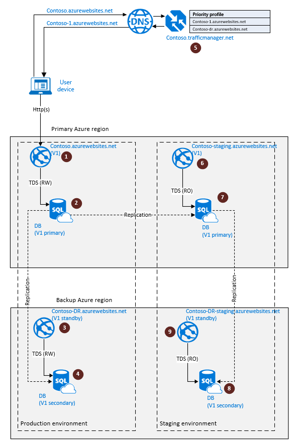 Diagramme montrant la configuration de la géoréplication de SQL Database pour la récupération d’urgence cloud avec une copie entièrement synchronisée de l’application.