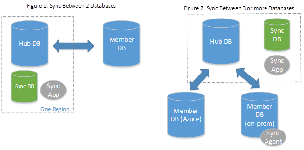 Diagramme expliquant le processus de synchronisation des données entre les bases de données.