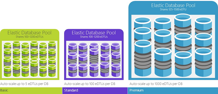 Graphique illustrant les pools élastiques dans les éditions De base, Standard et Premium