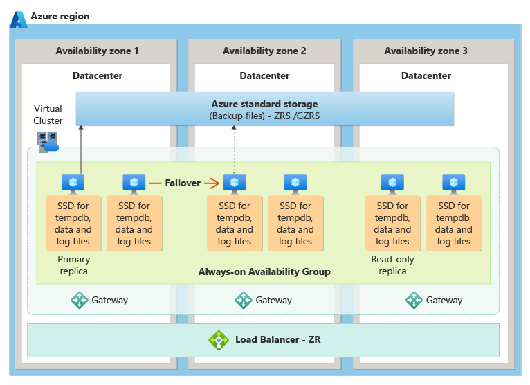 Diagramme de l’architecture de redondance de zone dans le niveau de service Critique pour l'entreprise.