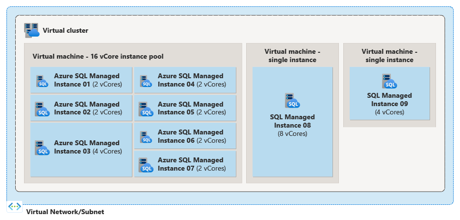 Diagramme montrant le pool d'instances et deux instances individuelles dans le cluster virtuel.