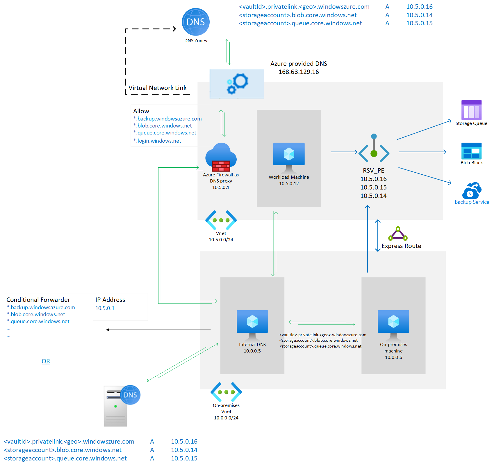 Diagramme montrant la configuration du point de terminaison privé avec MARS.