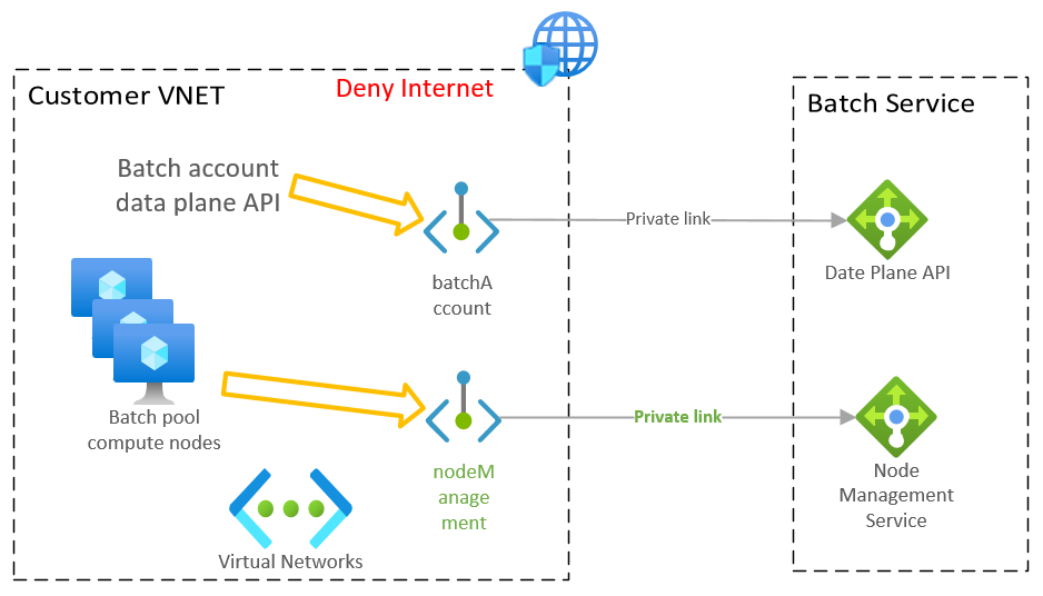 Diagramme illustrant des sous-ressources des points de terminaison privés Batch.