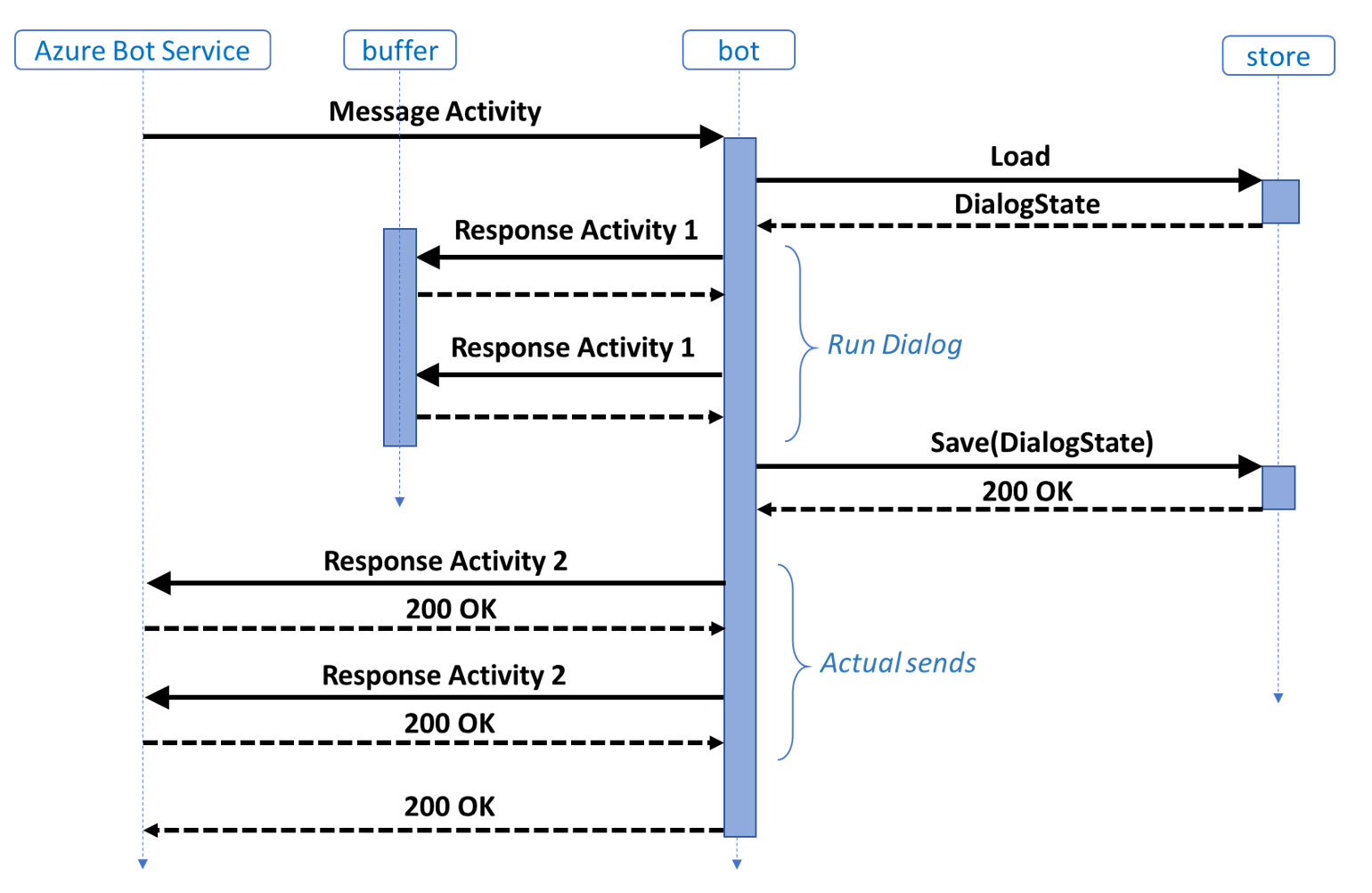 Diagramme de séquence avec les messages envoyés après l’enregistrement de l’état de la boîte de dialogue.