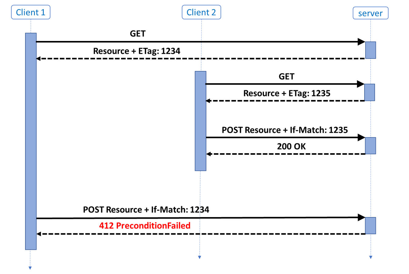 Diagramme de séquence montrant une condition de concurrence, avec l’échec de la deuxième mise à jour.