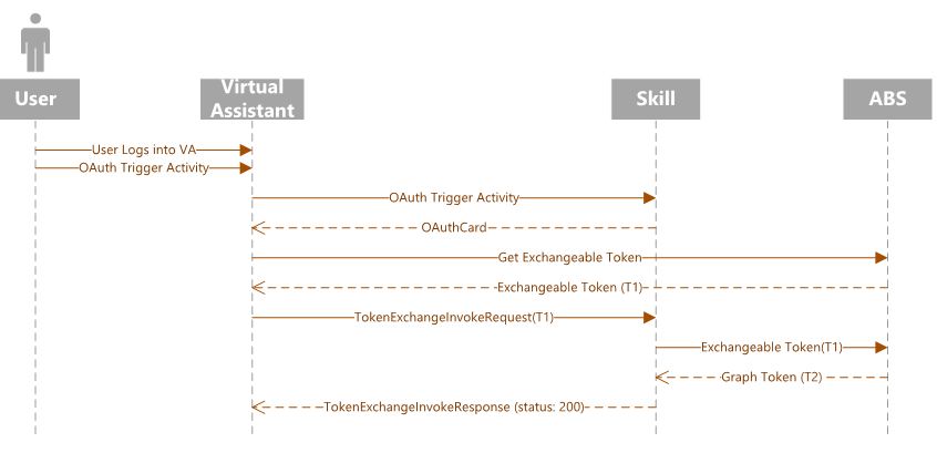 Diagramme de séquence d’authentification unique pour un bot racine.