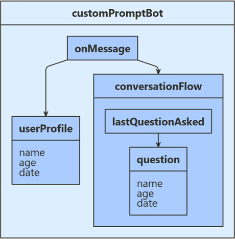 Diagramme de classes pour l’exemple JavaScript.