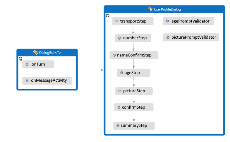 Diagramme de classes pour l’exemple Java.