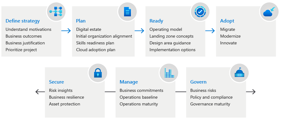 Diagramme montrant une vue d’ensemble du Cloud Adoption Framework de Microsoft.