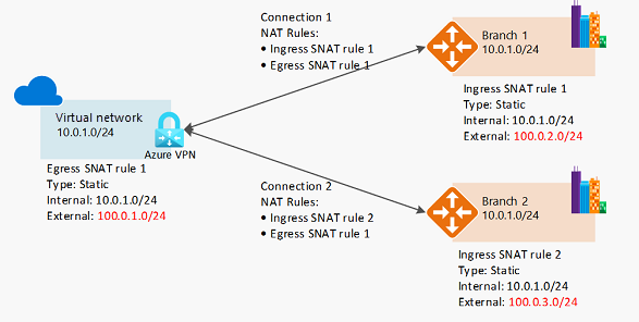 {Diagramme montrant le fonctionnement de NAT avec une passerelle VPN.}