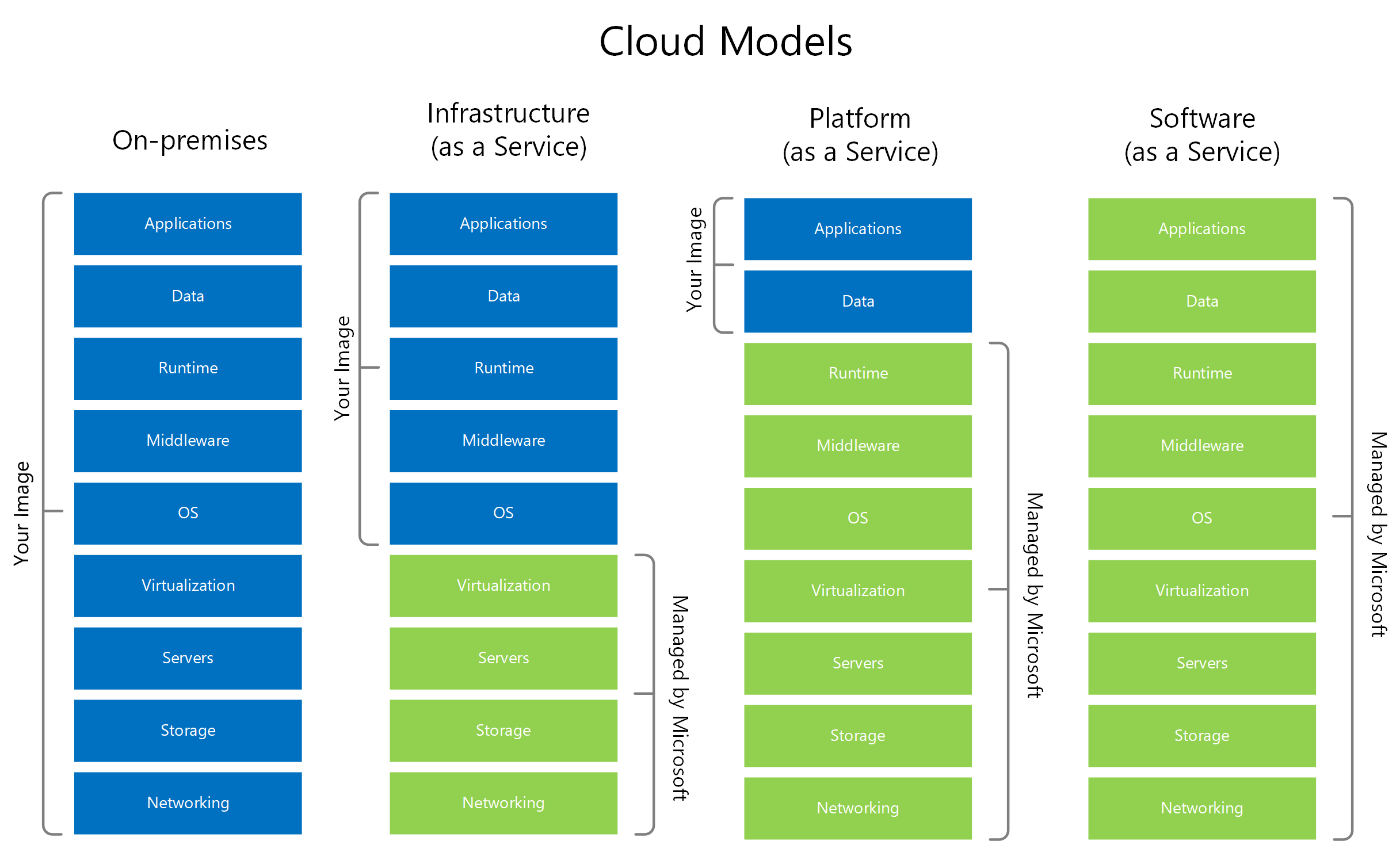 Schéma représentant les modèles cloud, notamment les installations en local et les modèles IaaS, PaaS et SaaS.