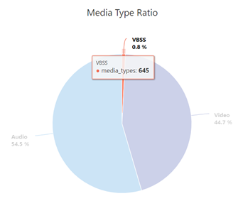 Graphique à secteurs illustrant les ratios de type de médias