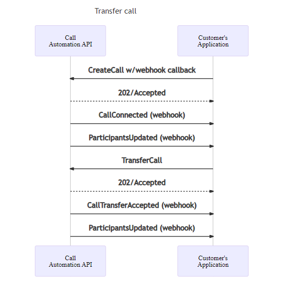 Diagramme de séquence pour placer un appel 1:1, puis le transférer.