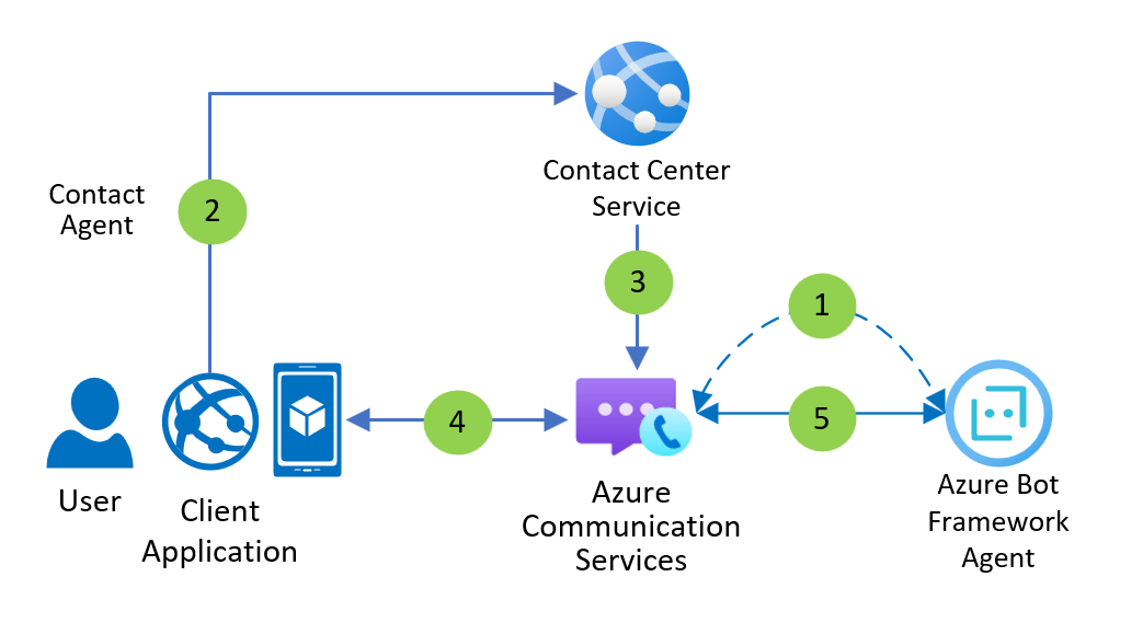 Capture d’écran montrant un diagramme de flux de données pour une conversation avec un agent conversationnel sur un site web.