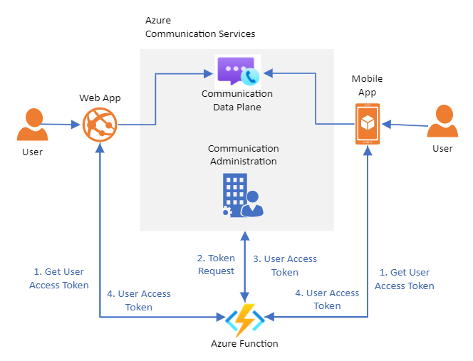 Diagramme de l’architecture de service approuvé