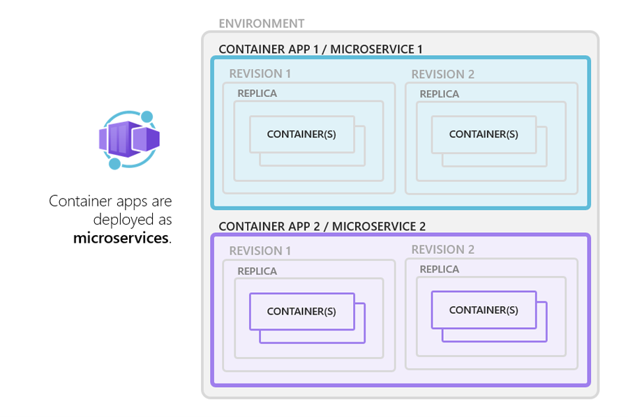 Les applications de conteneur sont déployées en tant que microservices.