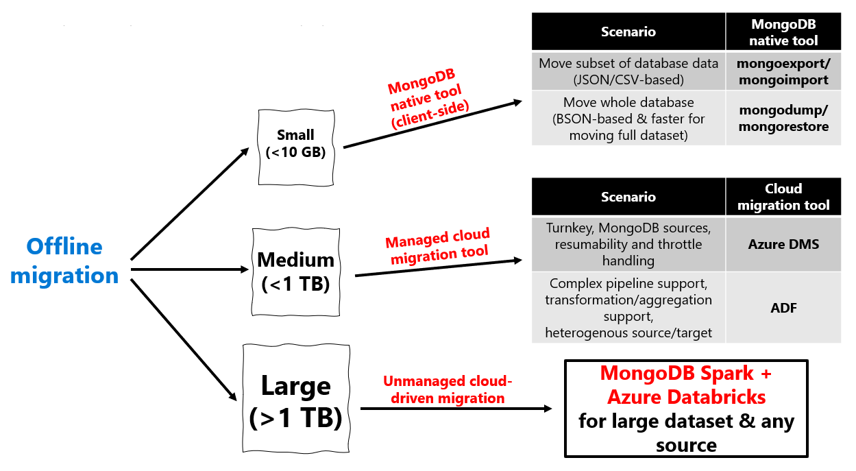 Diagramme de l’utilisation d’outils de migration hors connexion en fonction de la taille de l’outil.