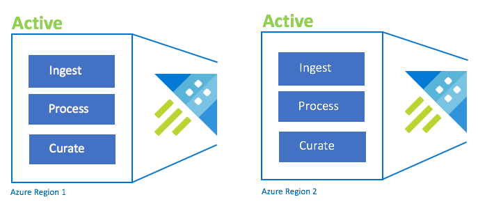 Configuration active-active.