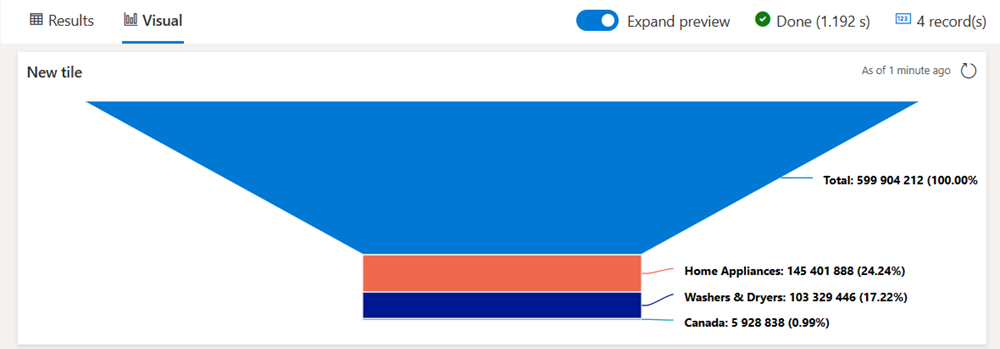 Capture d’écran du volet Des résultats du tableau de bord montrant une visualisation de graphique en entonnoir de l’exemple de requête.