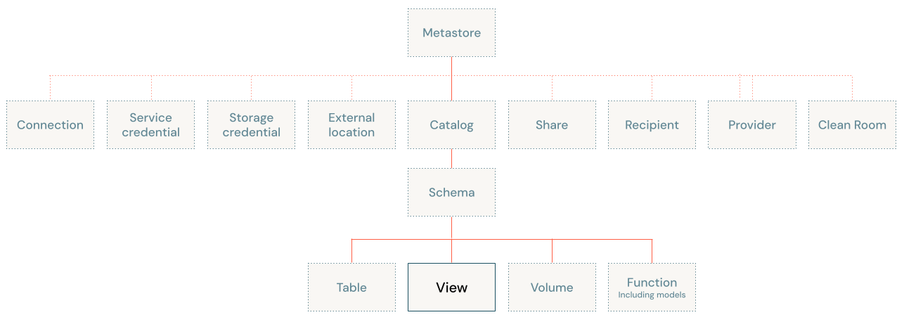 Diagramme du modèle objet catalogue Unity, axé sur l’affichage