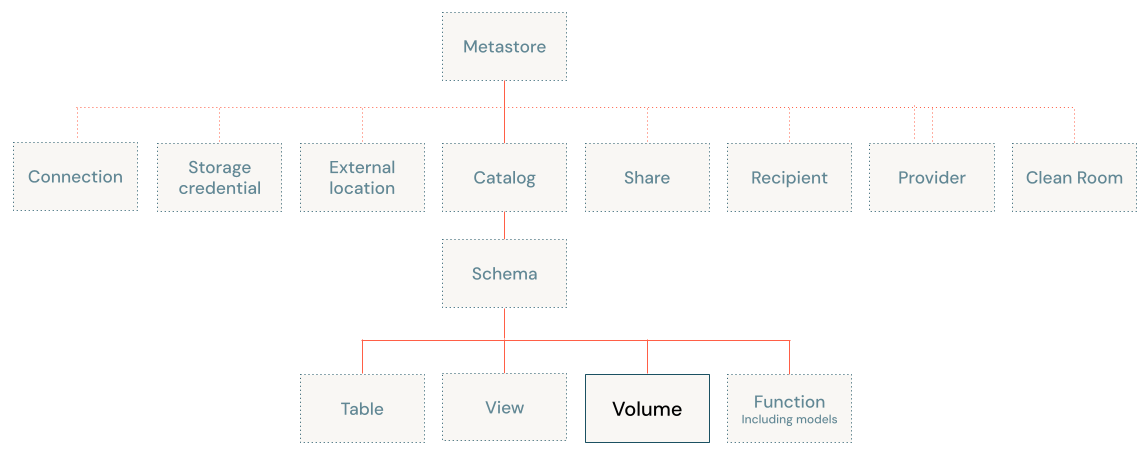 Diagramme du modèle objet Unity Catalog, orienté volume